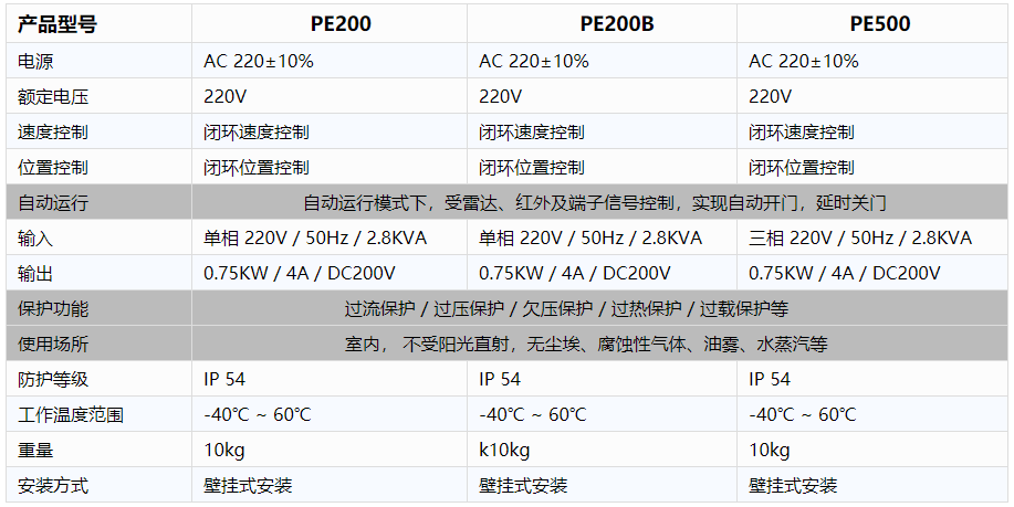 工业厂房快速暗黑吃瓜官网入口-电控规格参数.png