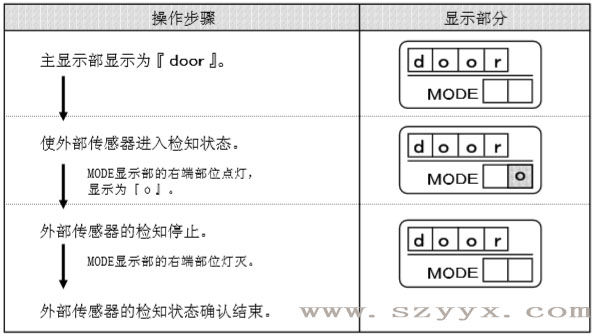 遥控器控制面板-暗黑吃瓜官网入口传感器检知状态（示图）